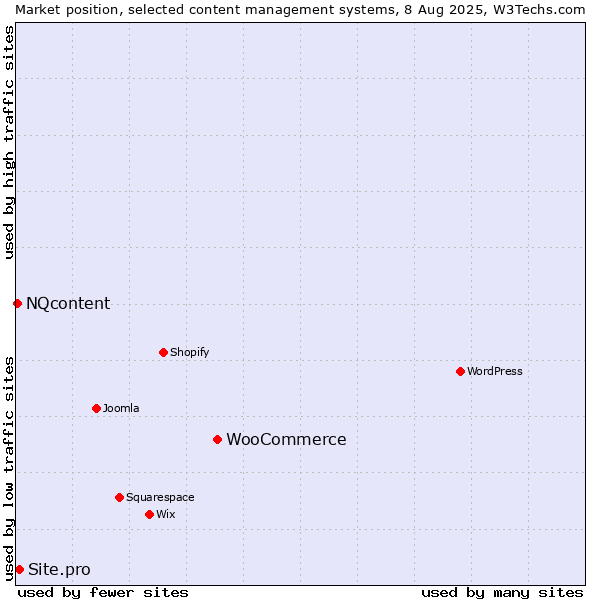 Market position of WooCommerce vs. Site.pro vs. NQcontent