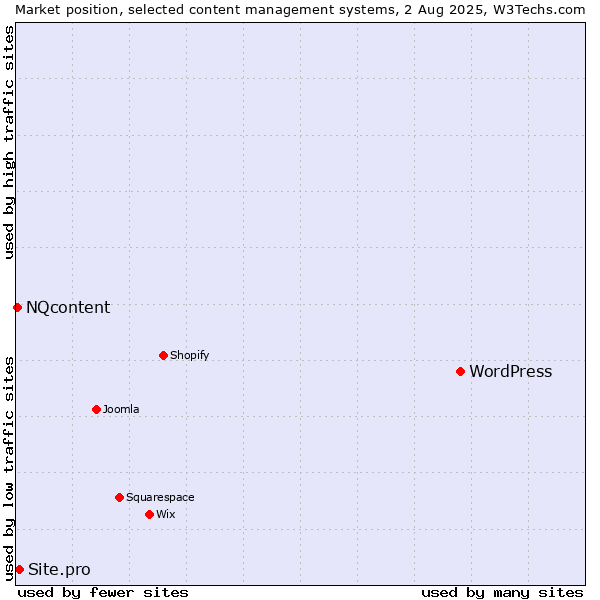 Market position of WordPress vs. Site.pro vs. NQcontent