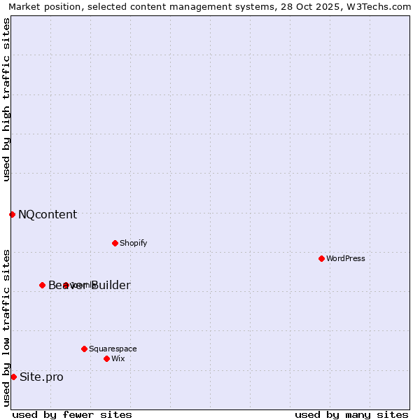 Market position of Beaver Builder vs. Site.pro vs. NQcontent