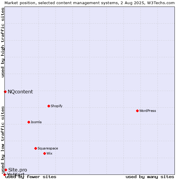 Market position of Site.pro vs. NQcontent vs. Yo!Kart