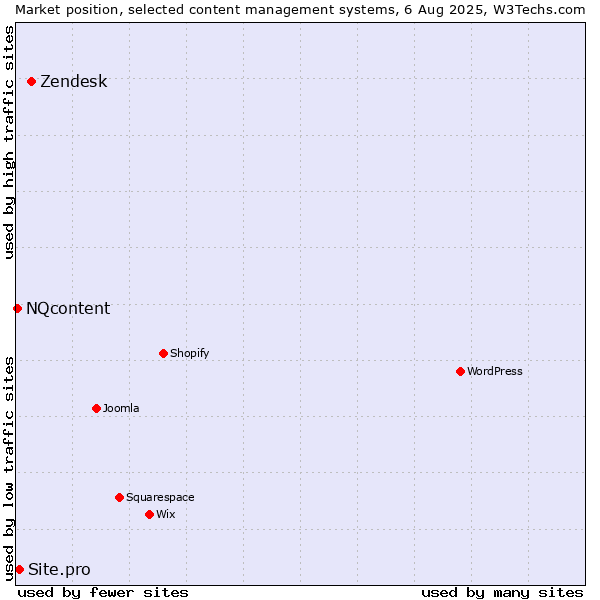 Market position of Zendesk vs. Site.pro vs. NQcontent