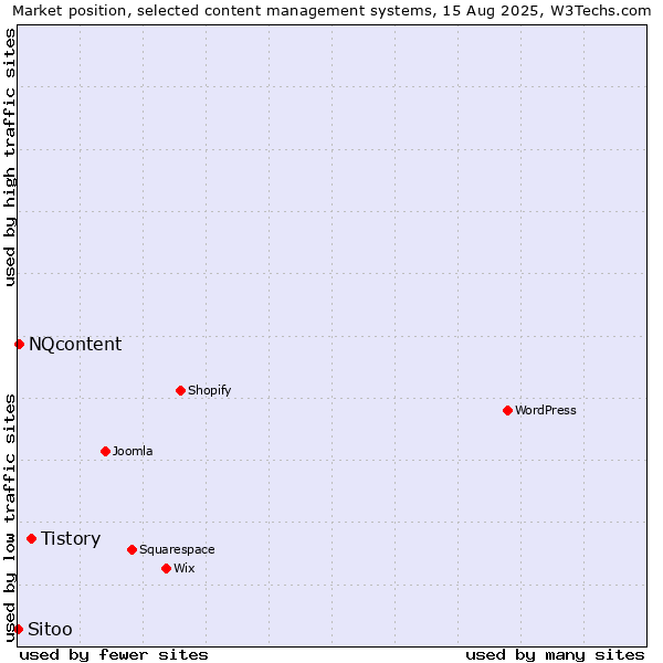 Market position of Tistory vs. NQcontent vs. Sitoo