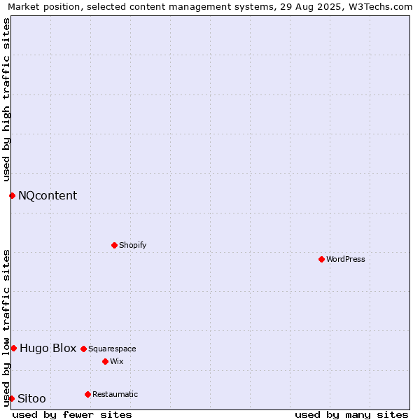 Market position of Hugo Blox vs. NQcontent vs. Sitoo