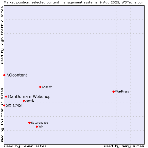 Market position of DanDomain Webshop vs. NQcontent vs. SX CMS