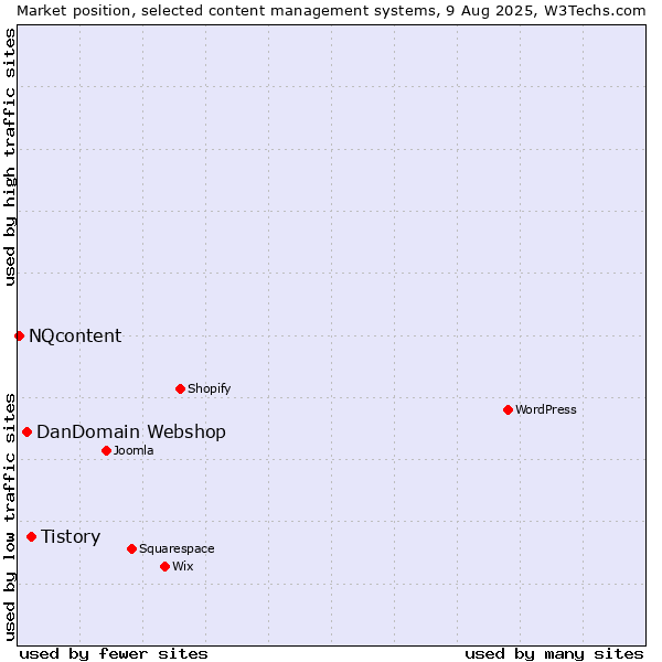 Market position of Tistory vs. DanDomain Webshop vs. NQcontent