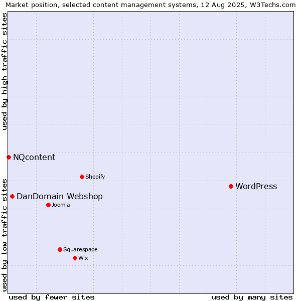 Market position of WordPress vs. DanDomain Webshop vs. NQcontent