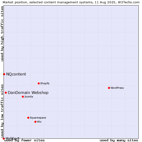 Market position of DanDomain Webshop vs. NQcontent vs. Yo!Kart