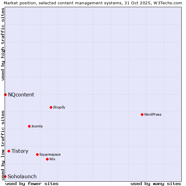 Market position of Tistory vs. NQcontent vs. Soholaunch