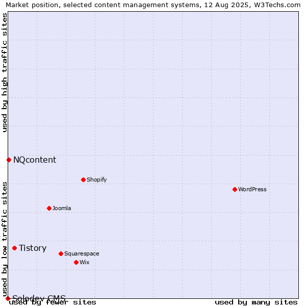 Market position of Tistory vs. NQcontent vs. Solodev CMS