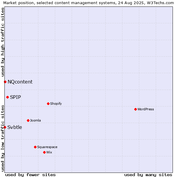 Market position of SPIP vs. NQcontent vs. Svbtle