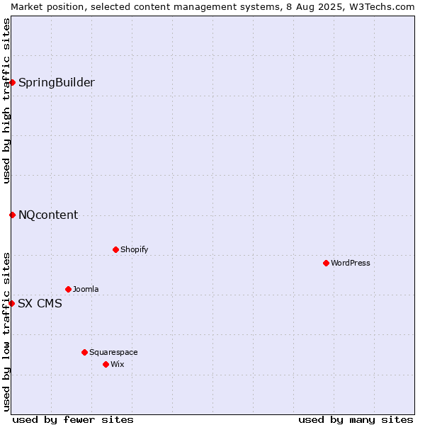 Market position of SpringBuilder vs. NQcontent vs. SX CMS