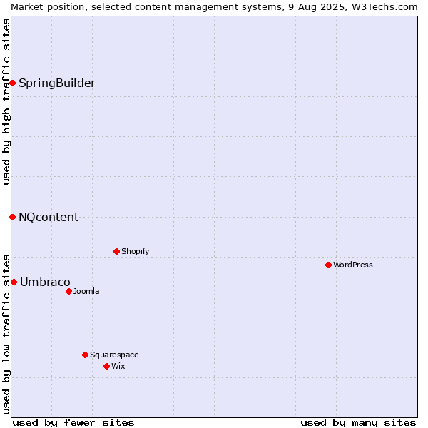 Market position of Umbraco vs. SpringBuilder vs. NQcontent