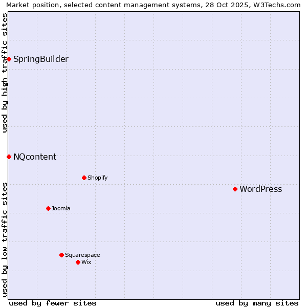 Market position of WordPress vs. NQcontent vs. SpringBuilder