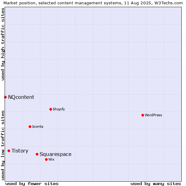 Market position of Squarespace vs. Tistory vs. NQcontent