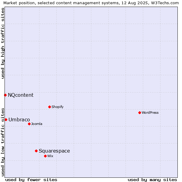 Market position of Squarespace vs. Umbraco vs. NQcontent