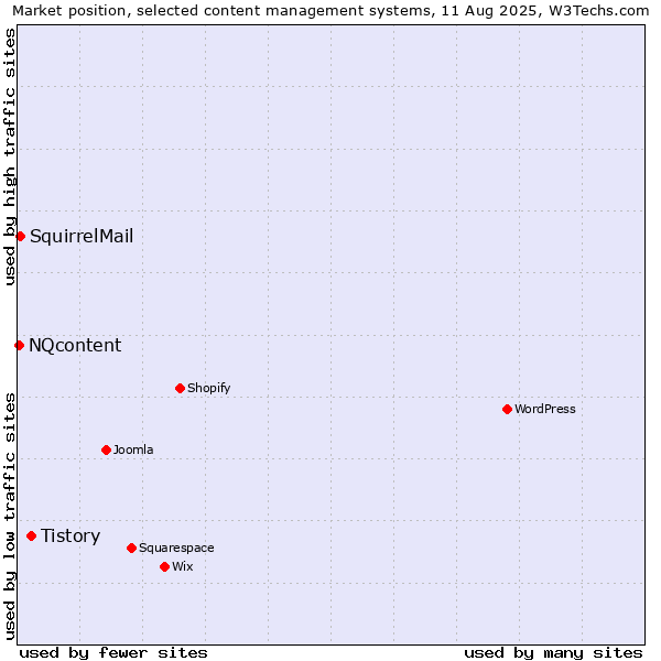 Market position of Tistory vs. SquirrelMail vs. NQcontent