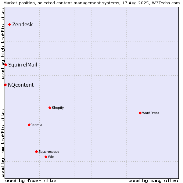 Market position of Zendesk vs. SquirrelMail vs. NQcontent