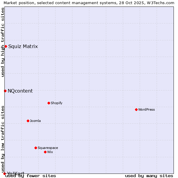 Market position of Squiz Matrix vs. NQcontent vs. Yo!Kart