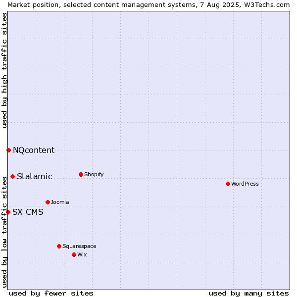 Market position of Statamic vs. NQcontent vs. SX CMS
