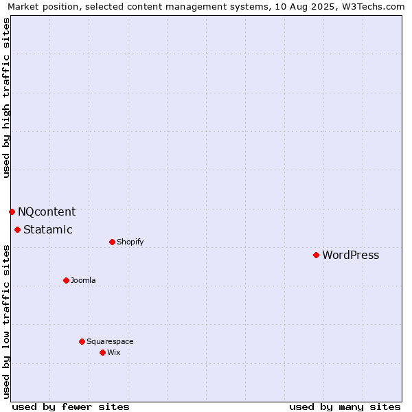 Market position of WordPress vs. Statamic vs. NQcontent