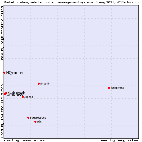 Market position of Substack vs. Umbraco vs. NQcontent