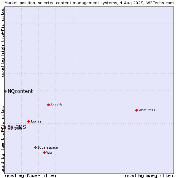 Market position of NQcontent vs. Svbtle vs. SX CMS