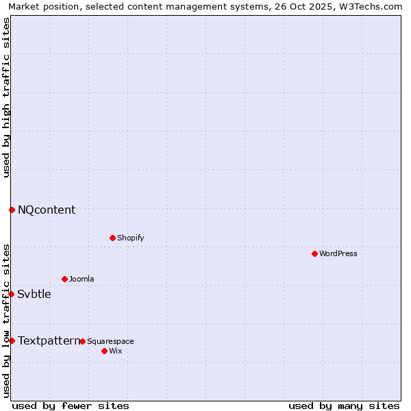 Market position of Textpattern vs. NQcontent vs. Svbtle