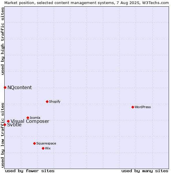 Market position of Visual Composer vs. NQcontent vs. Svbtle