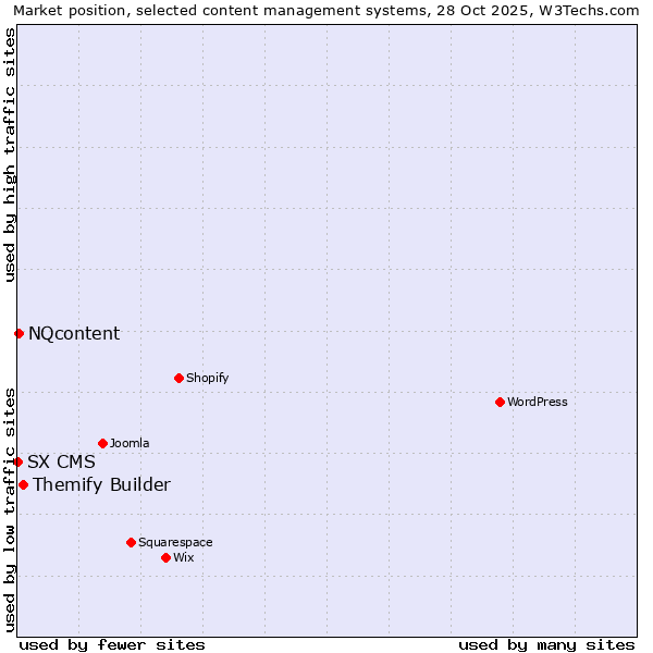 Market position of Themify Builder vs. NQcontent vs. SX CMS