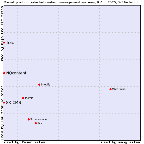 Market position of NQcontent vs. Trac vs. SX CMS