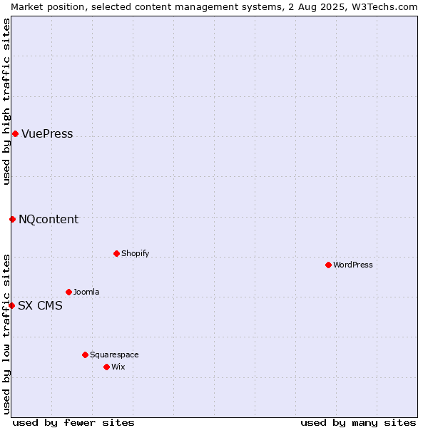 Market position of VuePress vs. NQcontent vs. SX CMS