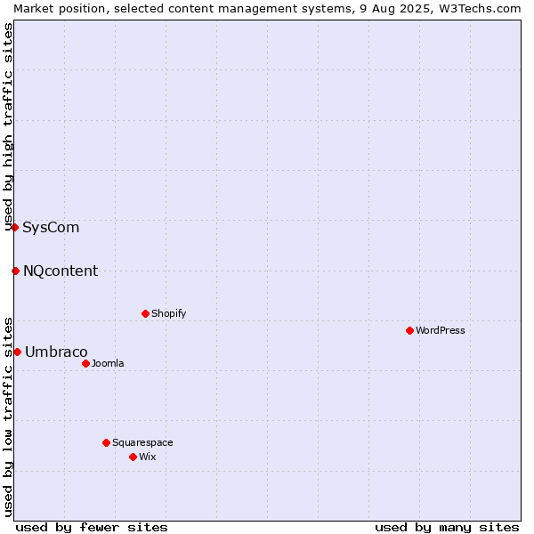 Market position of Umbraco vs. NQcontent vs. SysCom