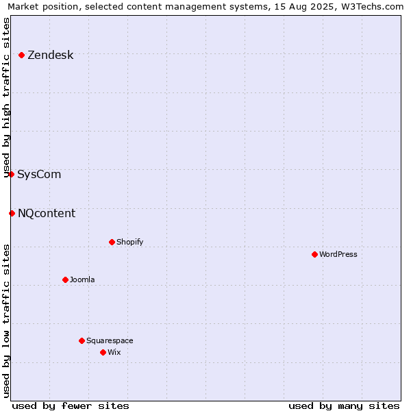 Market position of Zendesk vs. NQcontent vs. SysCom