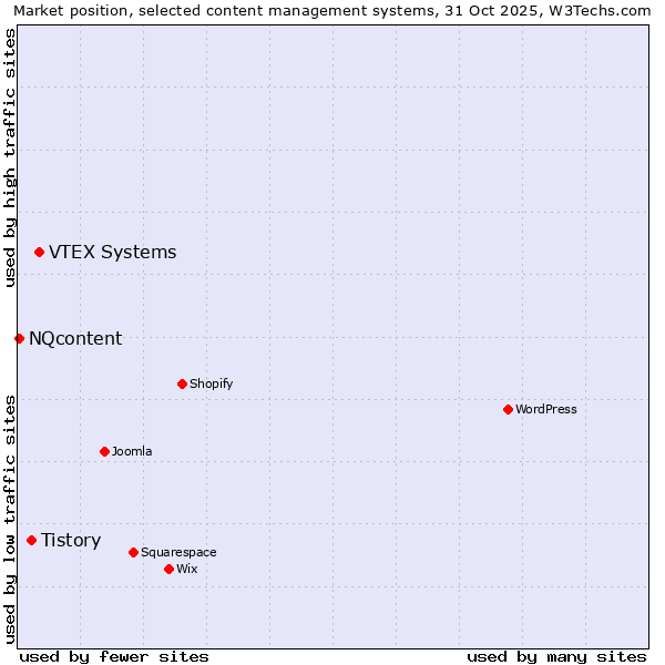 Market position of VTEX Systems vs. Tistory vs. NQcontent