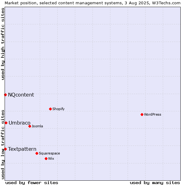 Market position of Umbraco vs. Textpattern vs. NQcontent