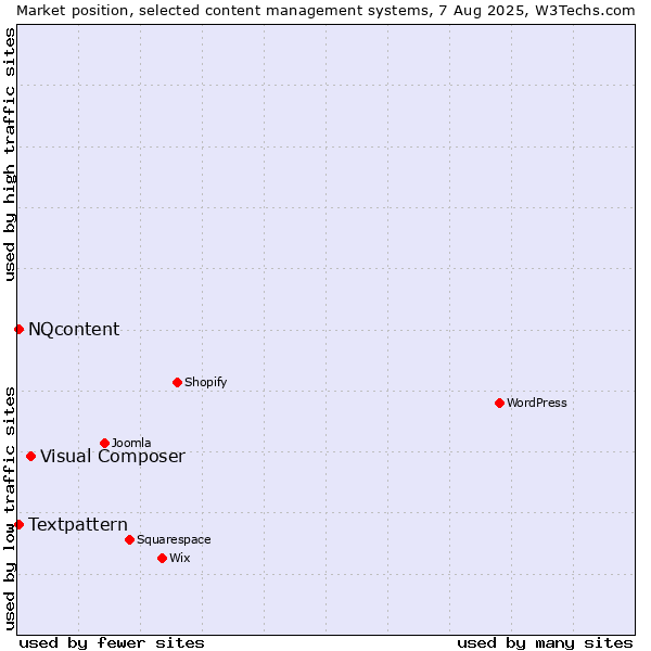 Market position of Visual Composer vs. Textpattern vs. NQcontent