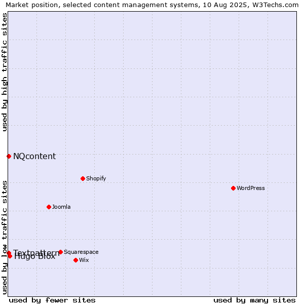 Market position of Hugo Blox vs. Textpattern vs. NQcontent