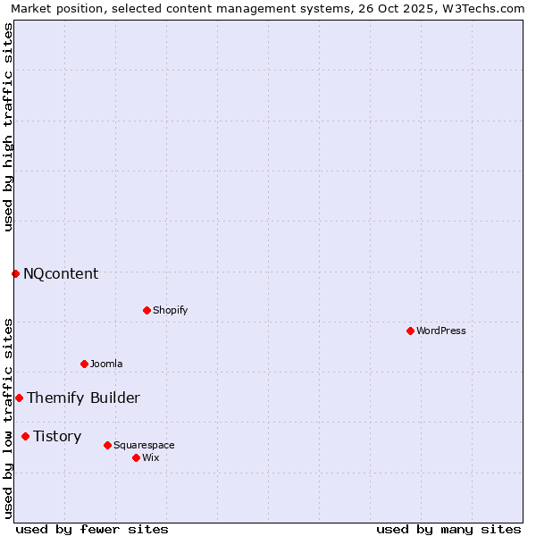 Market position of Tistory vs. Themify Builder vs. NQcontent