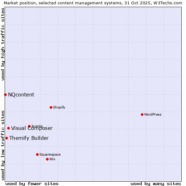 Market position of Visual Composer vs. Themify Builder vs. NQcontent