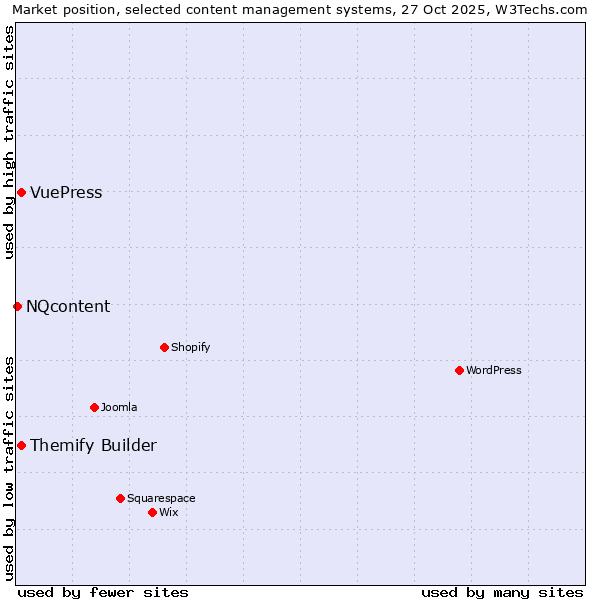 Market position of Themify Builder vs. VuePress vs. NQcontent