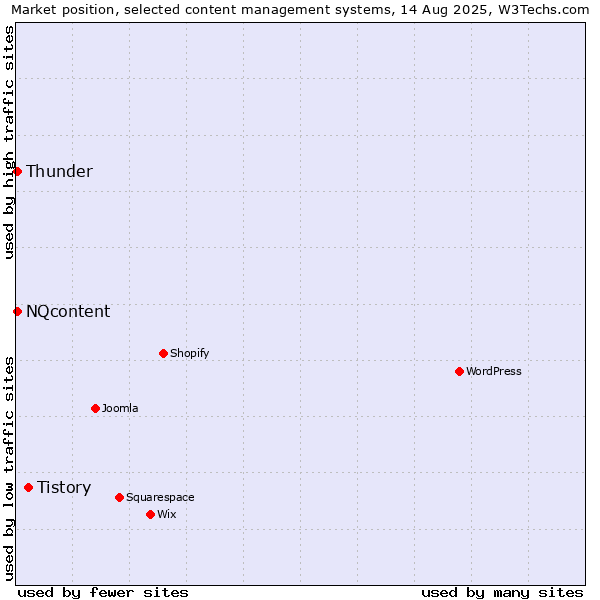 Market position of Tistory vs. Thunder vs. NQcontent