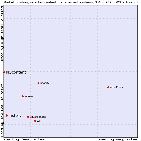 Market position of Tistory vs. NQcontent