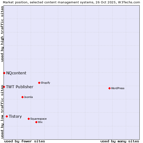 Market position of Tistory vs. NQcontent vs. TWT Publisher