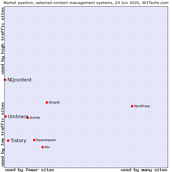 Market position of Tistory vs. Umbraco vs. NQcontent