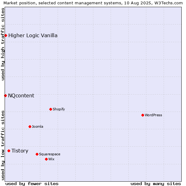 Market position of Tistory vs. Higher Logic Vanilla vs. NQcontent