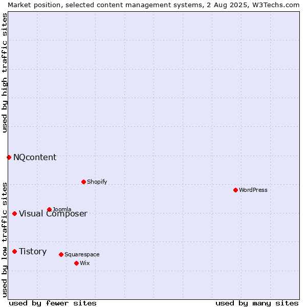 Market position of Tistory vs. Visual Composer vs. NQcontent