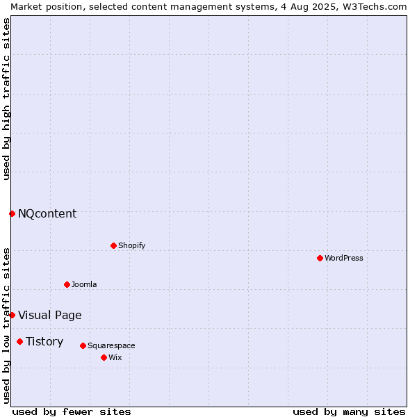 Market position of Tistory vs. Visual Page vs. NQcontent