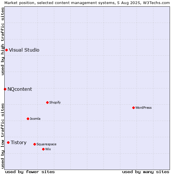 Market position of Tistory vs. Visual Studio vs. NQcontent