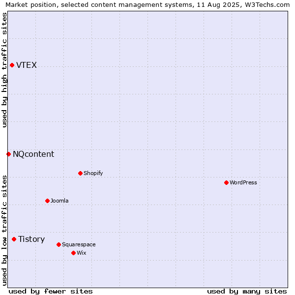 Market position of Tistory vs. VTEX vs. NQcontent