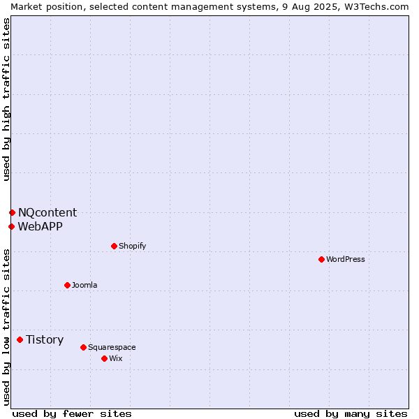 Market position of Tistory vs. NQcontent vs. WebAPP